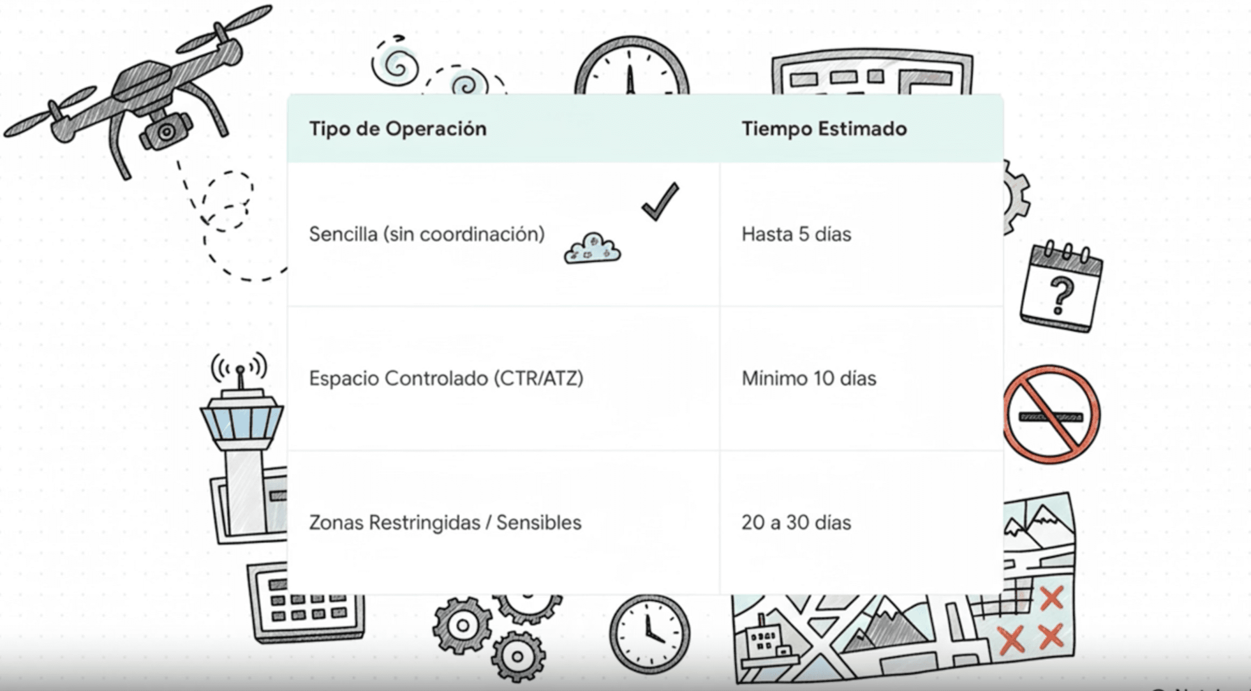 Tiempos coordinaciones drones
